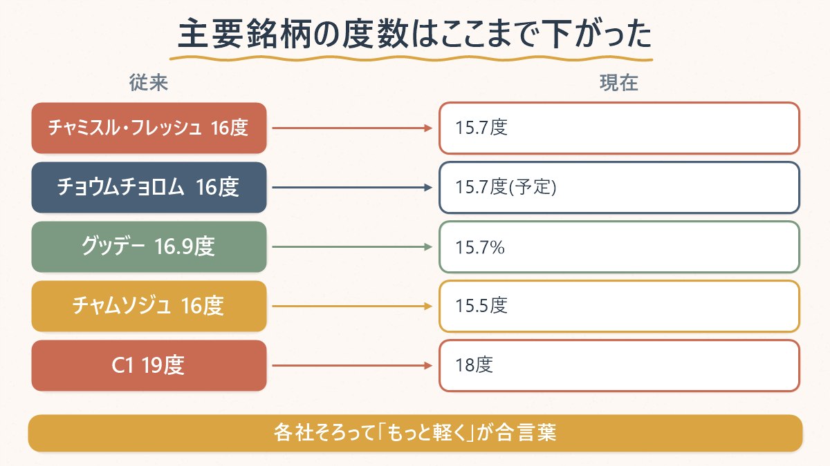主要な焼酎銘柄の度数が従来からどこまで下がったかを示す図
