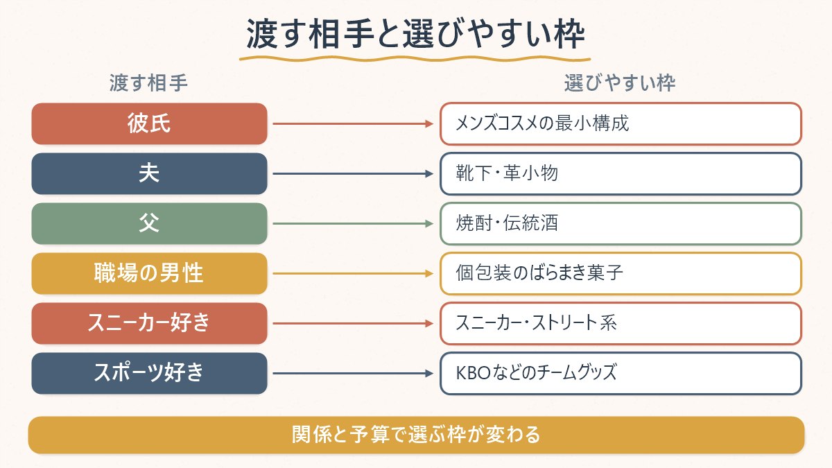 渡す相手(彼氏・夫・父・職場)によって選びやすい土産の枠が変わることを示す図