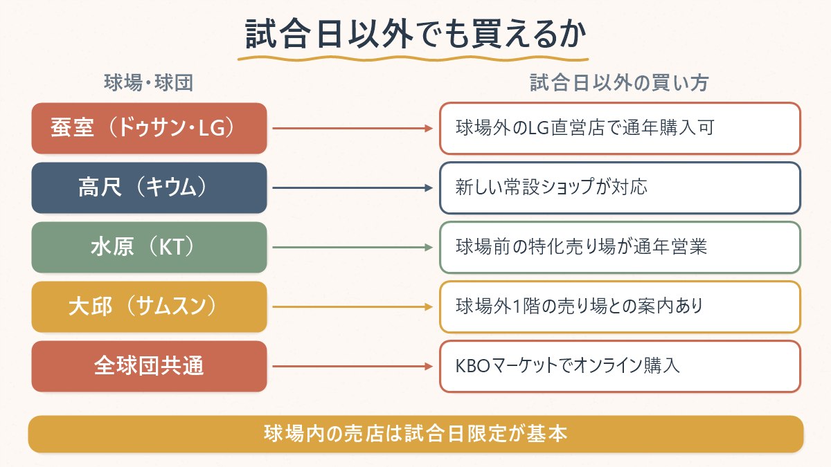 球場ごとに試合日以外でもグッズを買えるかどうかを整理した図