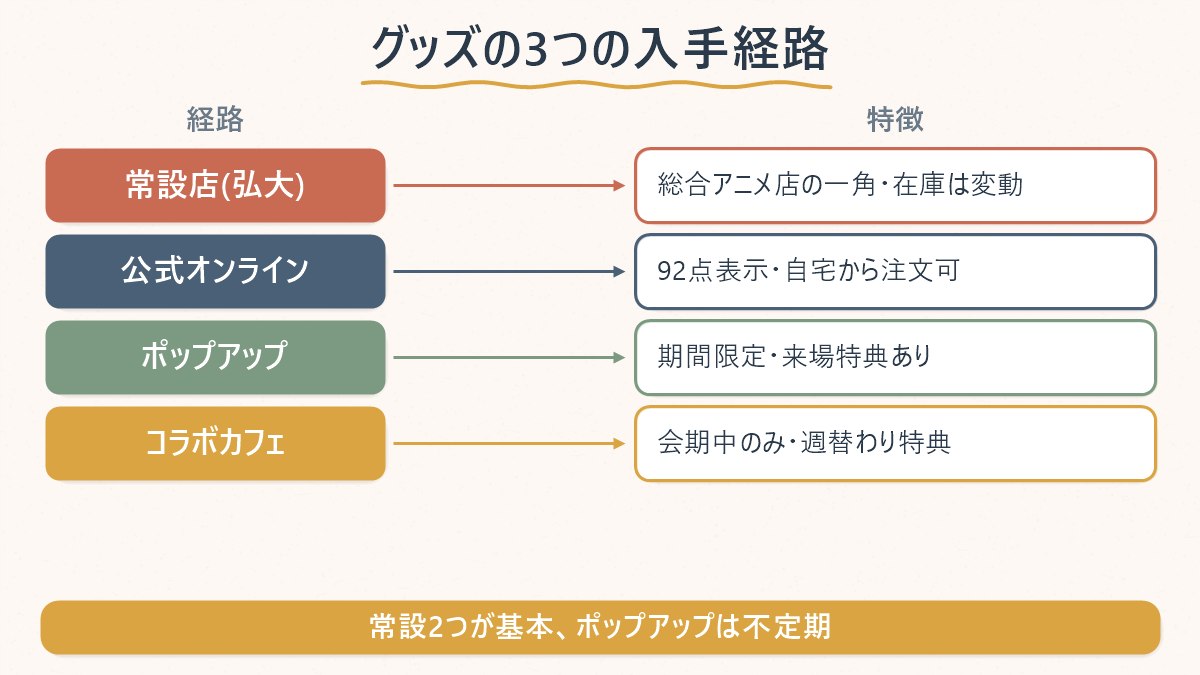SPY×FAMILYグッズの3つの入手経路(常設店・公式オンライン・ポップアップ)とそれぞれの特徴を示す図