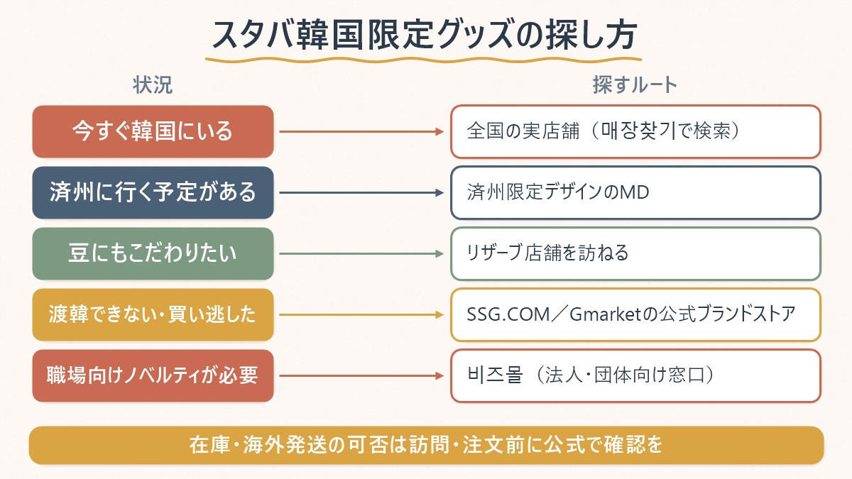 今の状況別（現地にいる・済州に行く・リザーブが好き・渡韓できない・法人ノベルティが必要）にスタバグッズの探し方を振り分けた図