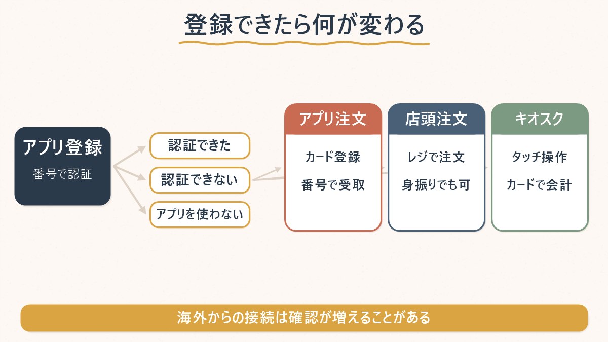 サイレンオーダーのアプリ登録・本人認証が通るかどうかで、そのあとの注文・支払いの経路がどう分かれるかを示す図