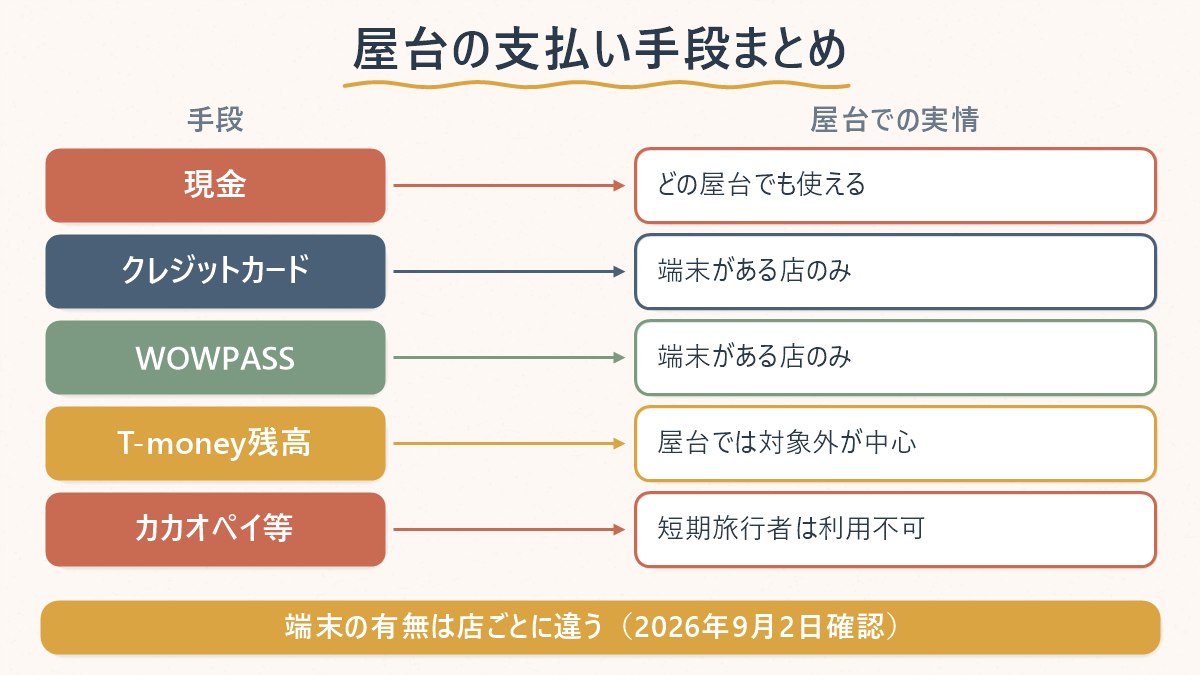韓国の屋台で現金・クレジットカード・WOWPASS・T-money・カカオペイをそれぞれ使えるかどうかの対応関係を示した図