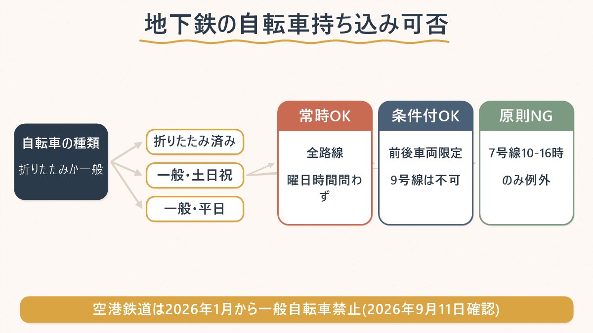 折りたたみ自転車かどうか、曜日、路線で地下鉄への自転車持ち込み可否が変わる分岐を示す図