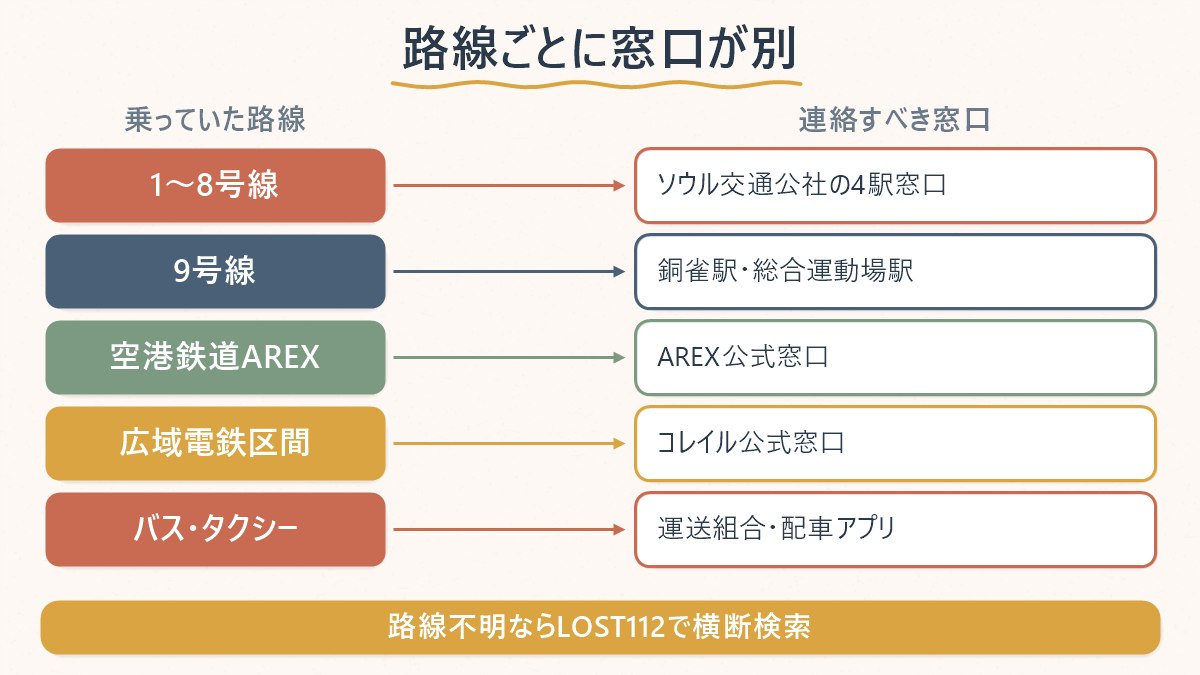 地下鉄で忘れ物をしたとき、乗っていた路線ごとに連絡すべき遺失物センターが分かれることを示した図