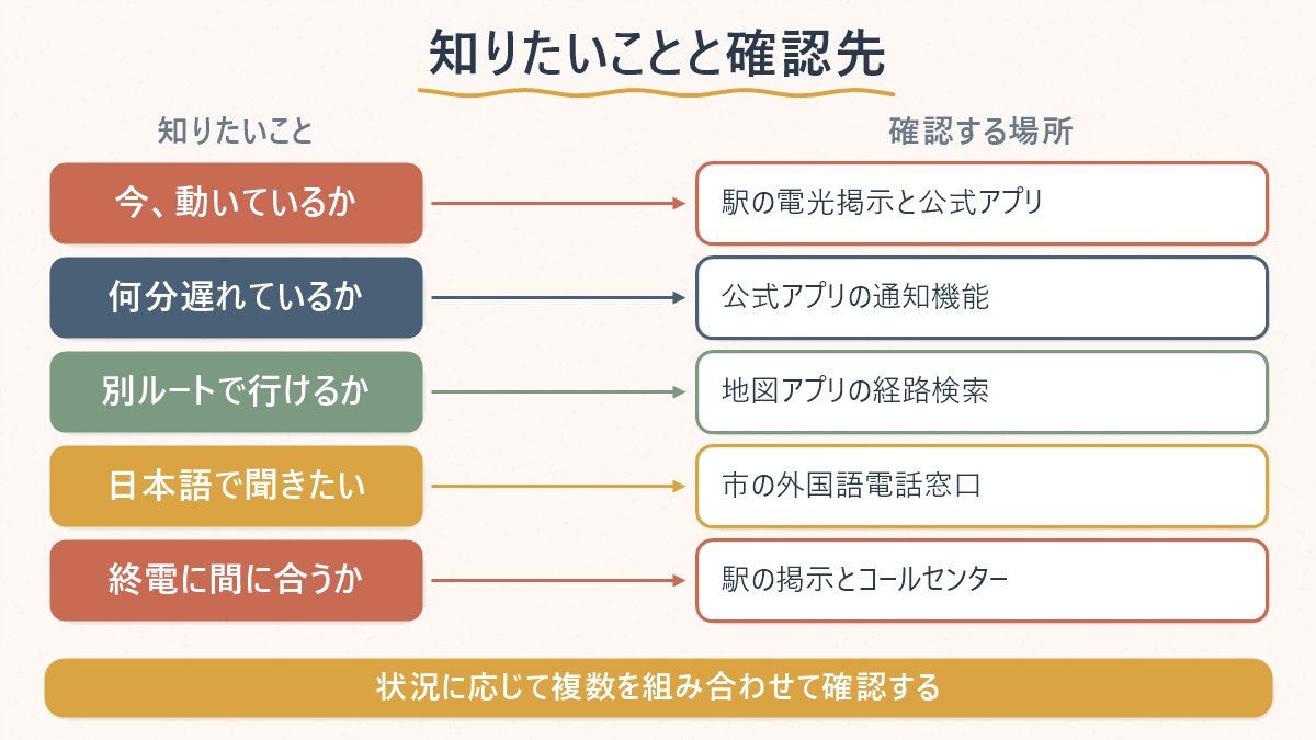 知りたいことと、それをどこで確認できるかの対応関係を示した図
