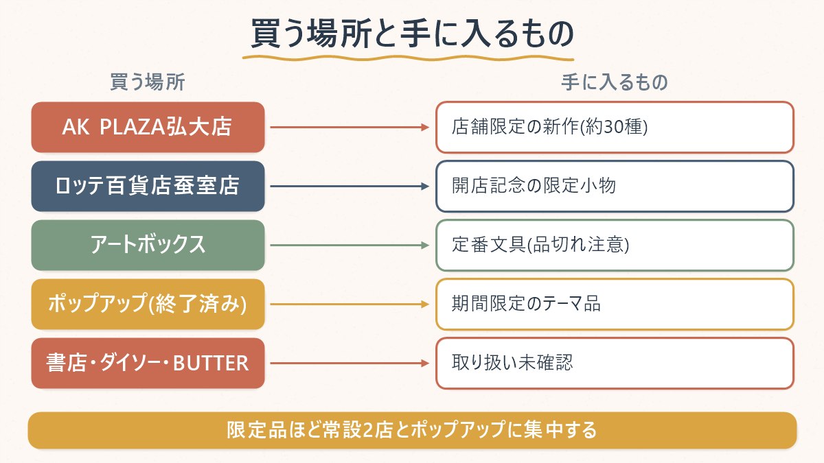 すみっコぐらしを韓国で買う3つの選択肢と、それぞれで手に入るものの違い