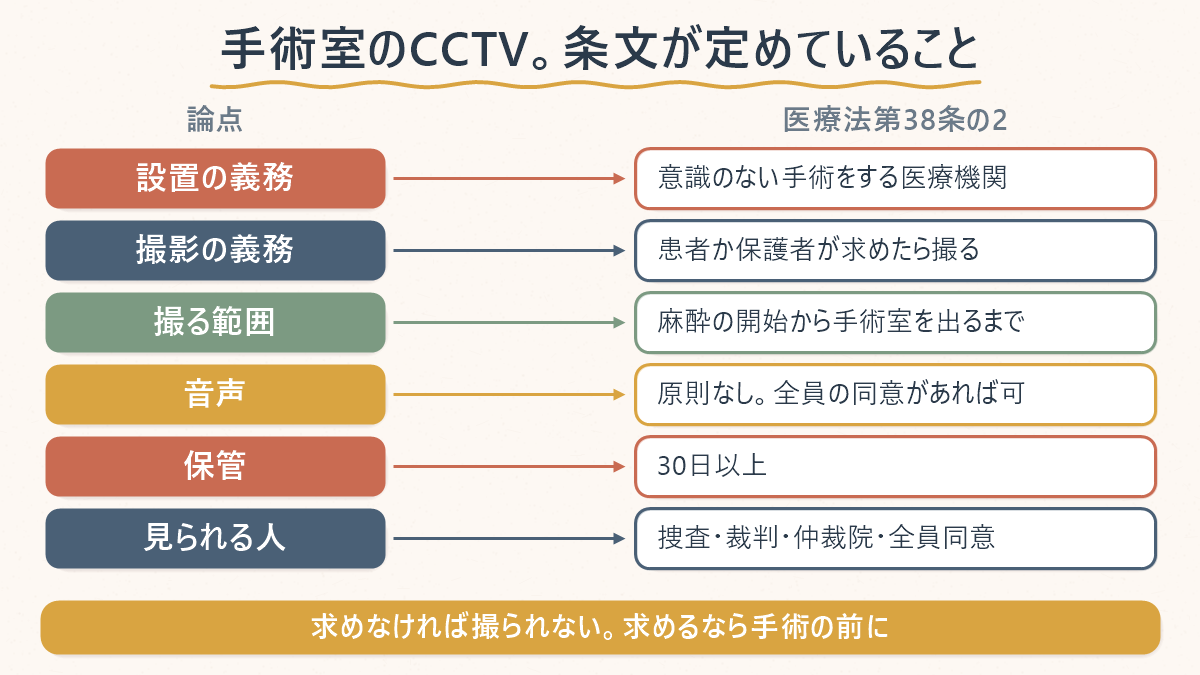 韓国の医療法第38条の2が手術室のCCTVについて定めている事項を並べた対応表。設置の義務は全身麻酔など意識のない手術をする医療機関、撮影の義務は患者か保護者が求めたら撮る、撮る範囲は麻酔の開始から手術室を出るまで、音声は原則なしで全員の同意があれば可、保管は30日以上、見られるのは捜査機関・裁判所・調停中の仲裁院か全員同意の場合。求めなければ撮られず、求めるなら手術の前にと示している