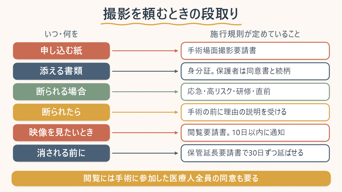 韓国の手術室CCTVの撮影を頼むときの段取りを施行規則に沿って並べた対応表。申し込む紙は手術場面撮影要請書（別紙第20号の2）、添える書類は身分証で保護者なら本人の同意書と続柄の証明、断られる場合は応急・高リスク・研修病院の教育・手術直前、断られたら手術の前に理由の説明を受ける、映像を見たいときは閲覧・提供要請書を出して10日以内に方法の通知、消される前に保管延長要請書で30日ずつ延ばせる。閲覧には手術に参加した医療人全員の同意も要ると示している