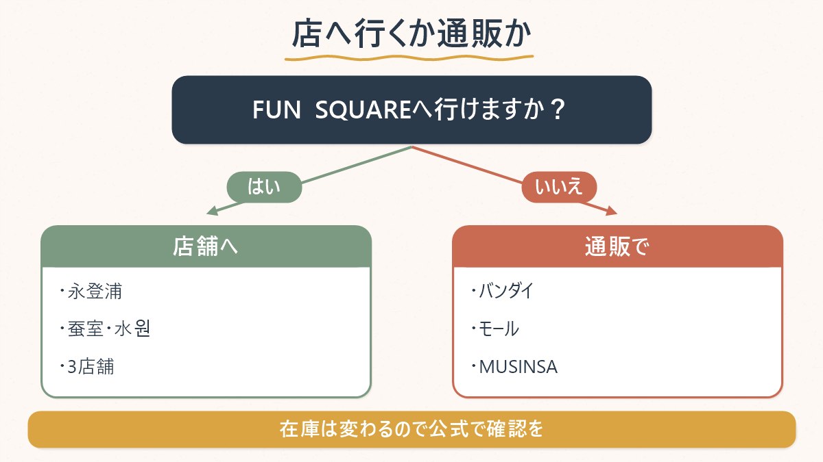 FUN SQUAREの店舗に行けるか、行けないならバンダイナムココリアモールやMUSINSAの通販かを分岐で示した図