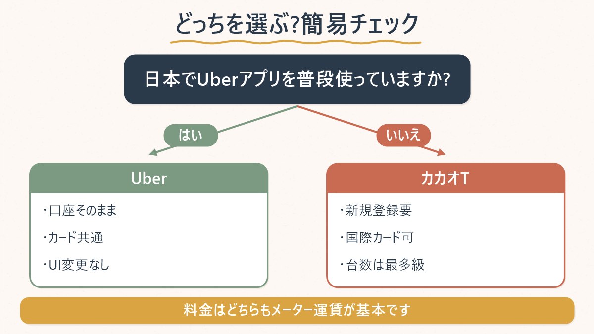 日本でUberアプリを使っているかどうかで、カカオTとUber Taxiのどちらが始めやすいかを示す図
