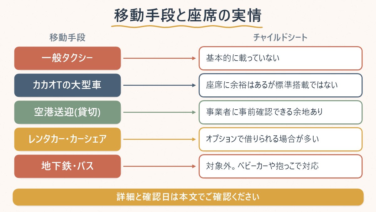 一般タクシー・カカオTの大型車・空港送迎・レンタカー・地下鉄バスの5つの移動手段について、チャイルドシートの有無や対応状況を並べた図