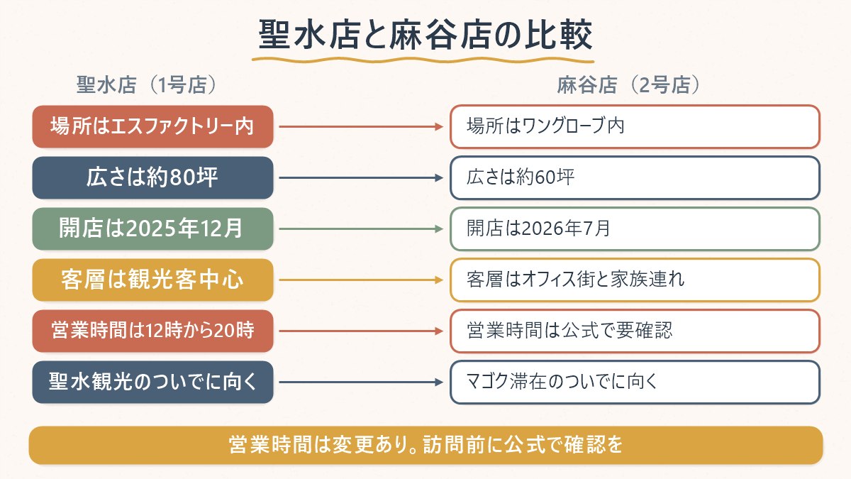 聖水店と麻谷店を場所・広さ・向く人で比較する図