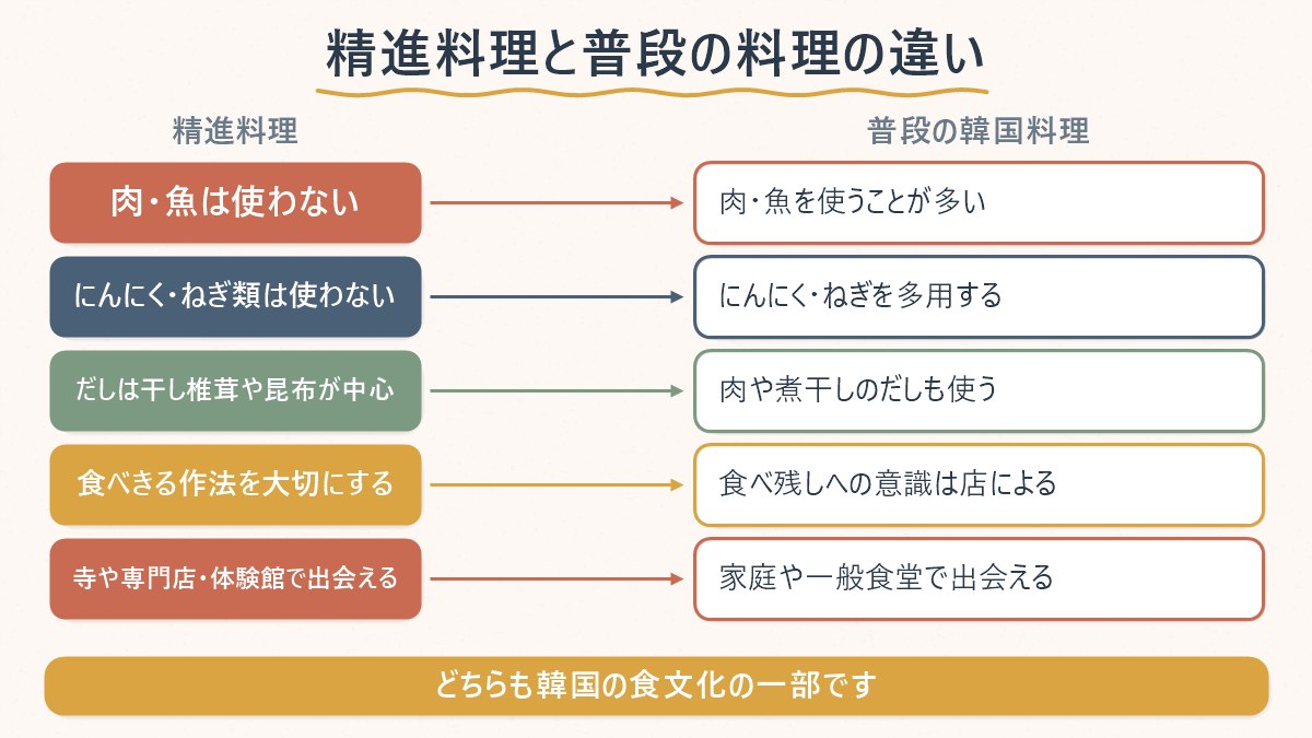 精進料理と普段の韓国料理で、肉・魚やにんにく類の扱い、だしの取り方、食べきる作法がどう違うかを対比した図