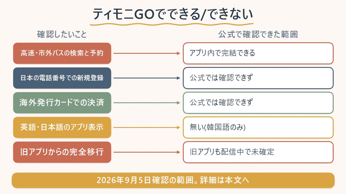 ティモニGOで公式に確認できたことと確認できなかったことの対比