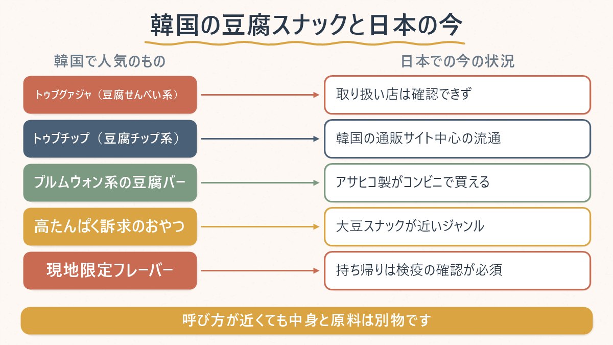 韓国の豆腐スナックと、日本での今の入手状況(とうふバー・大豆スナック)を対応させて示す図