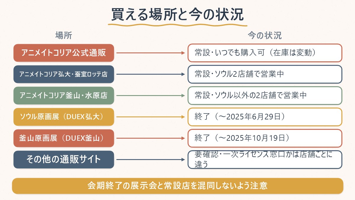 東京リベンジャーズのグッズが買える主な場所と、それぞれの今の状況を対応させた図