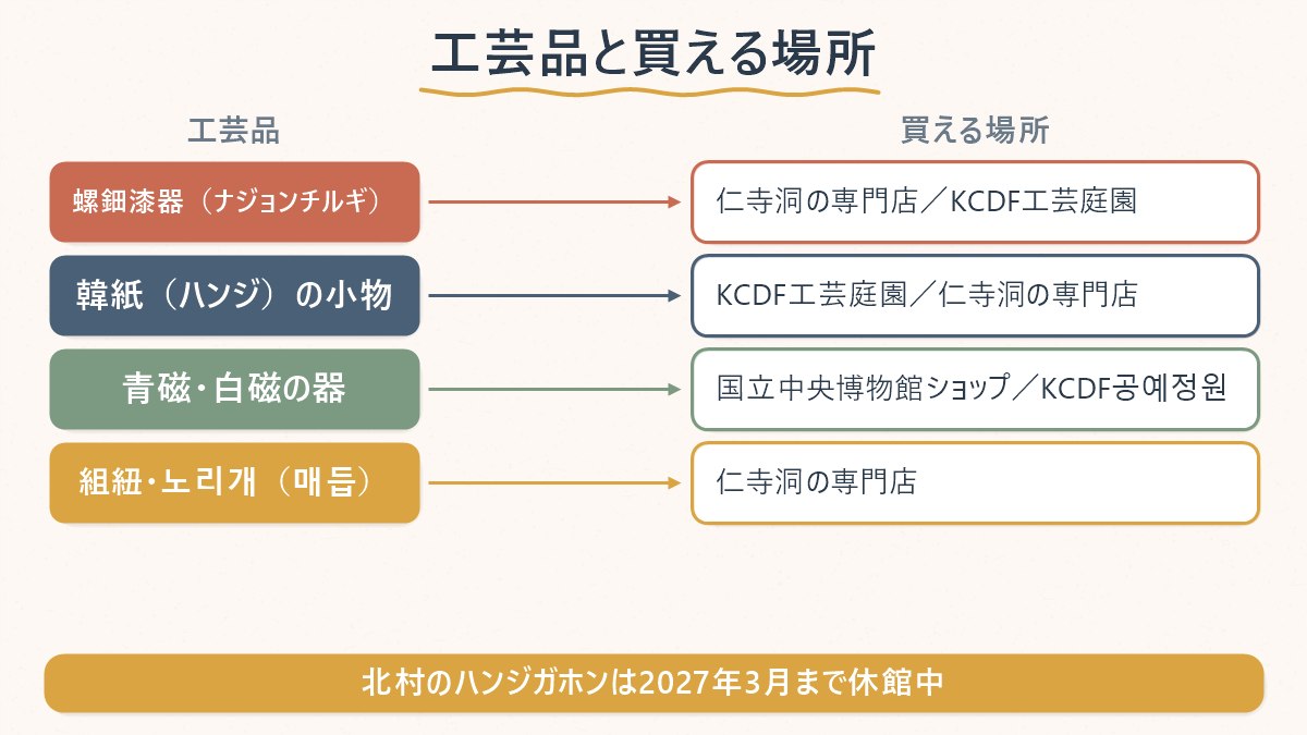4つの伝統工芸品それぞれについて、いま確認できている買える場所を一覧にした図
