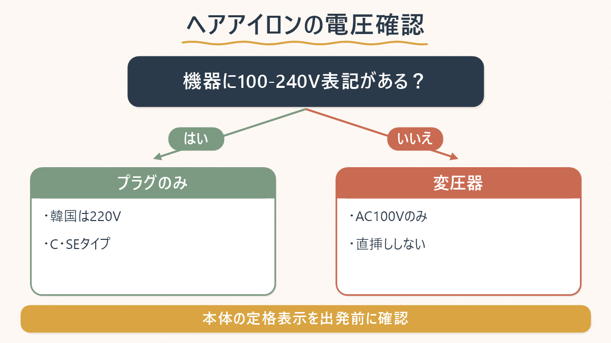 ヘアアイロンの電圧表示で変換プラグだけで足りるかを分けた図