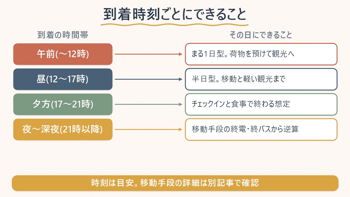 到着の時間帯(午前・昼・夕方・夜〜深夜)ごとに、その日にできることを4パターンで示す図