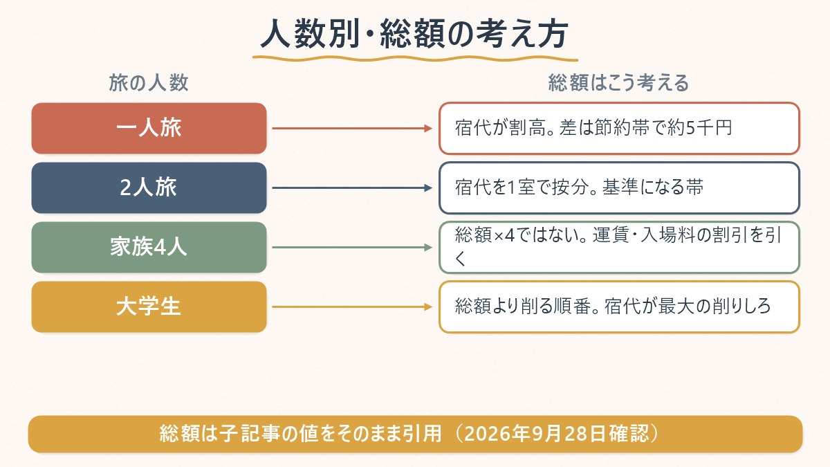 一人旅・2人旅・家族4人・大学生で、総額をどう考えればいいかの違いを示す図