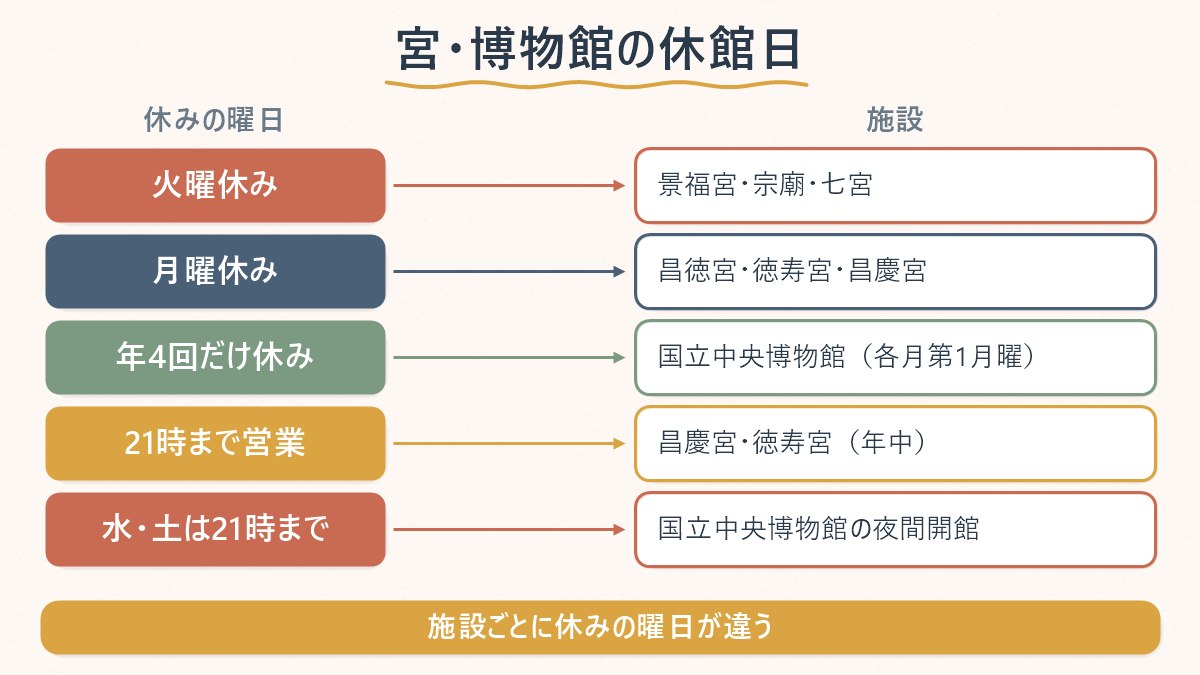韓国の代表的な宮殿・博物館の休館日を、火曜休み・月曜休み・ほぼ休みなしの3グループに分けて示す図