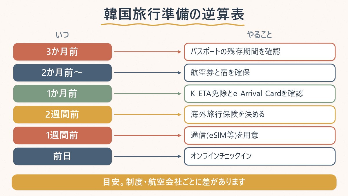韓国旅行の準備を3か月前から前日まで時系列で並べた対応表
