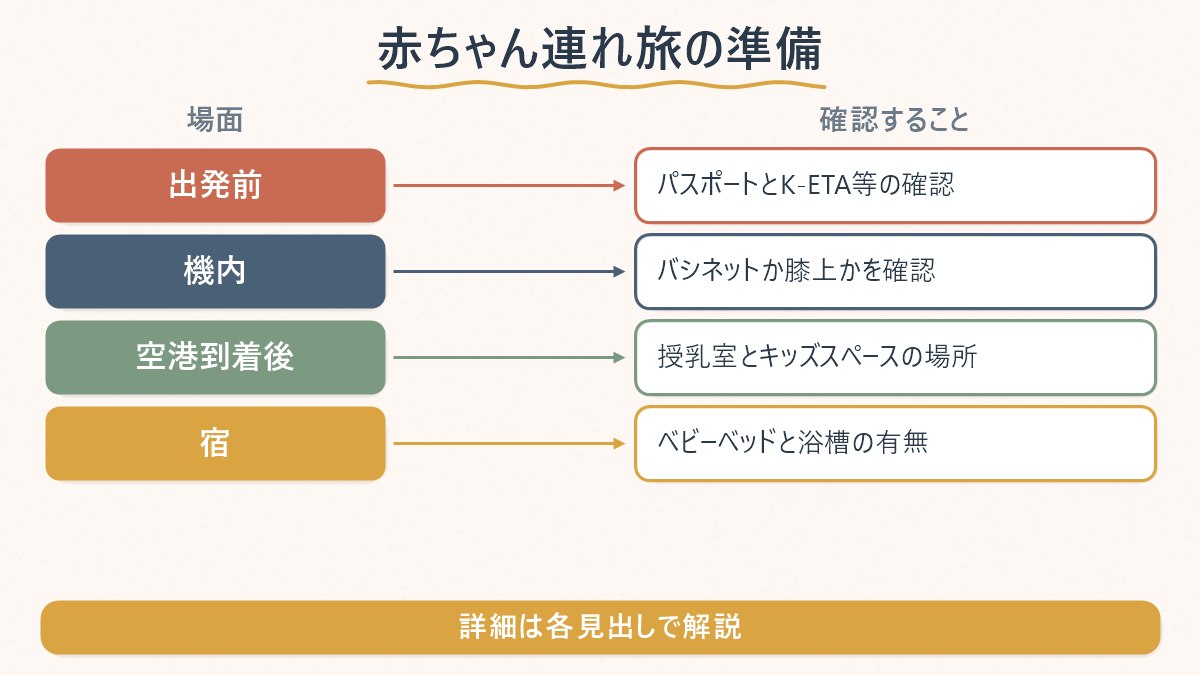 出発前・機内・空港・宿の場面ごとに、赤ちゃん連れの旅行で確認すべきことを示す図