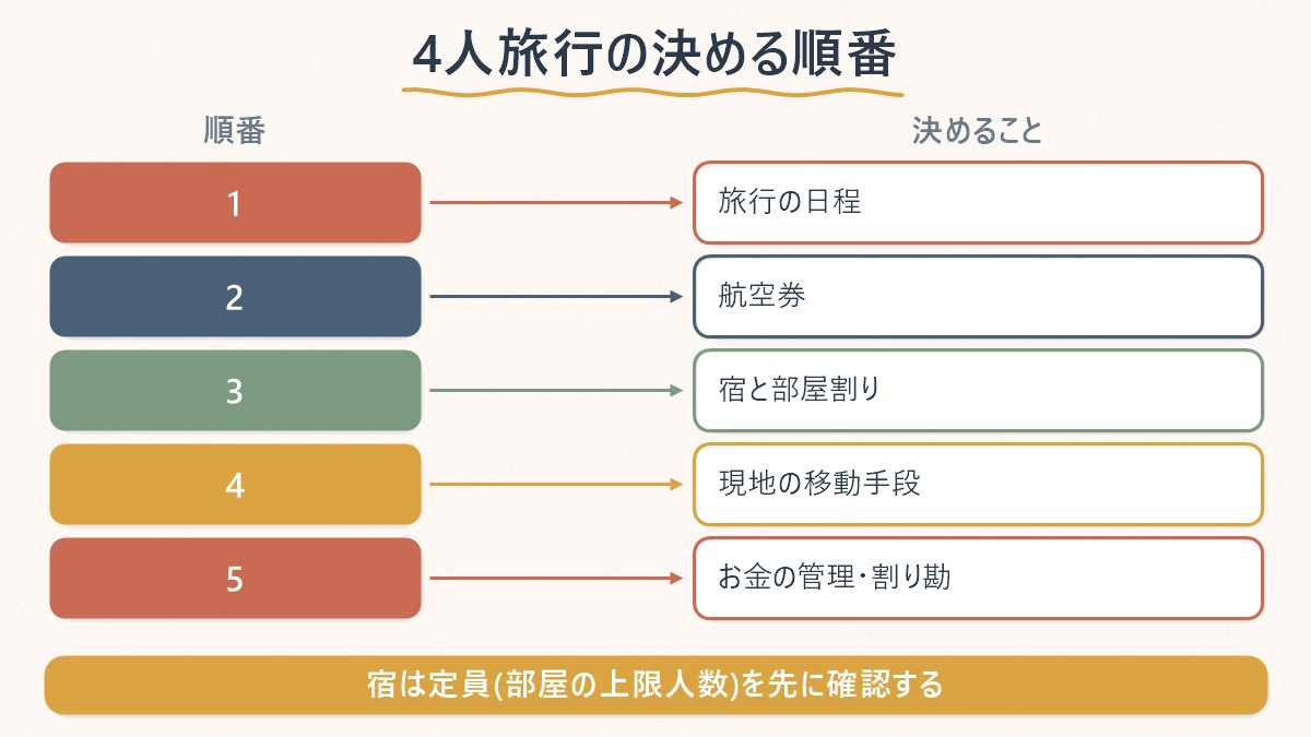 友達4人旅行で日程からお金の管理まで何を決める順番か示す図