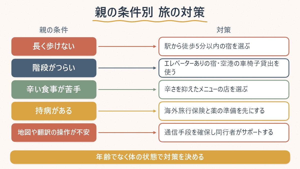 親の体の条件別に、韓国旅行で取れる対策を一覧にした図