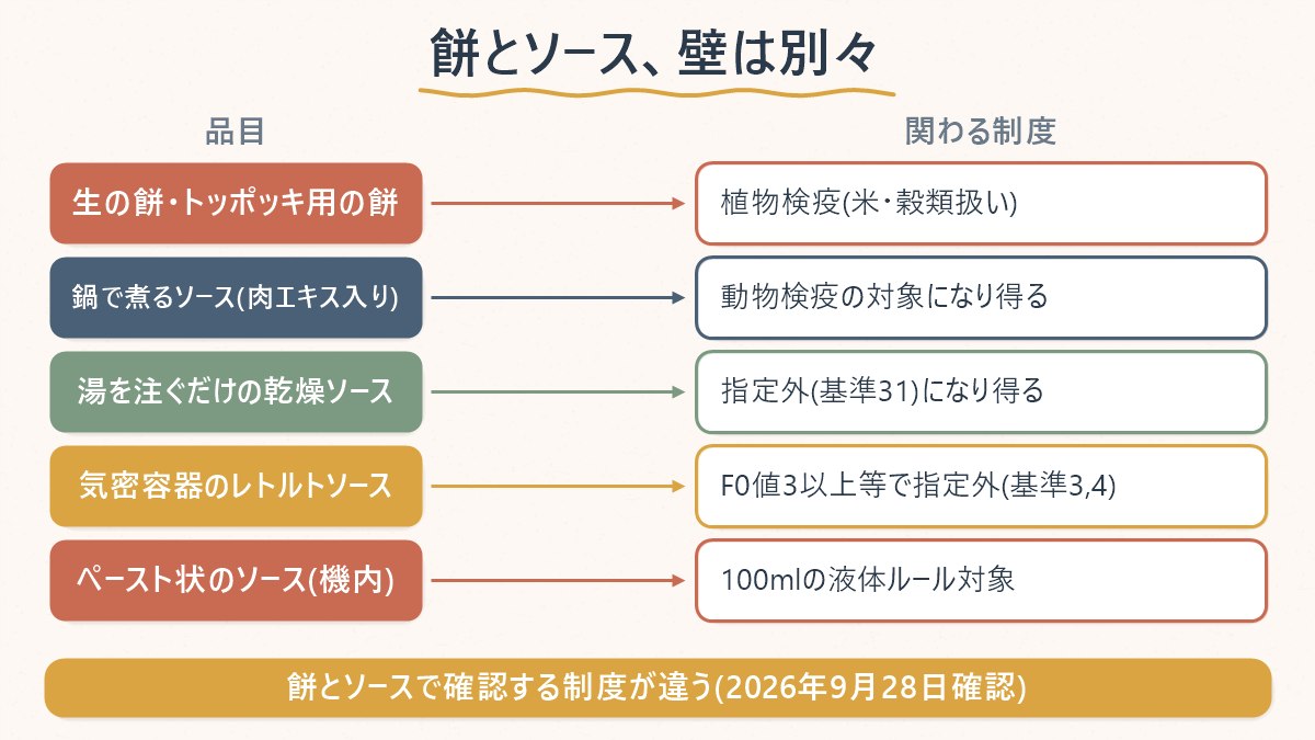 韓国の餅とトッポッキのソースそれぞれに、植物検疫・動物検疫・液体ルールのどれが関わるかを示す図