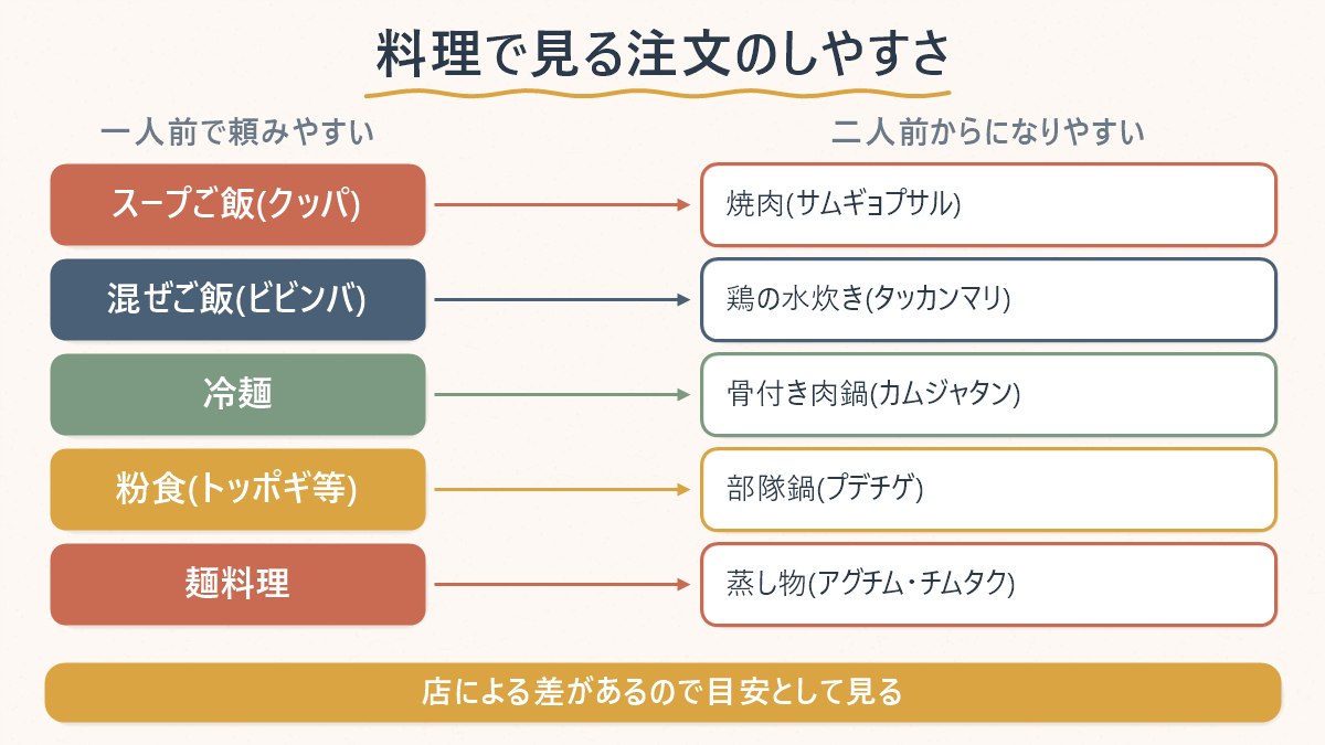 一人前で頼みやすい料理と二人前からになりやすい料理を対比で示す図