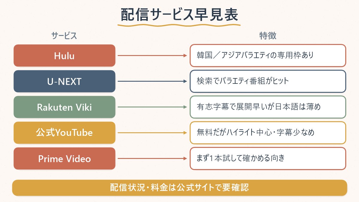 Hulu・U-NEXT・Rakuten Viki・公式YouTube・Amazon Prime Videoという5つの選択肢と、それぞれの特徴の対応関係を示した図