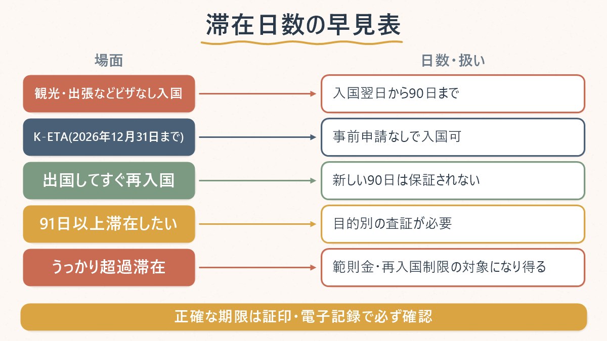 韓国滞在で起きる5つの場面と、日数の扱いをひと目で示す図