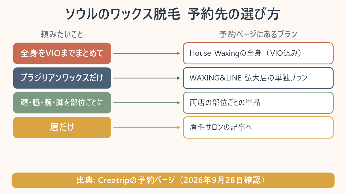 ソウルのワックス脱毛の予約先の選び方。全身をVIOまでまとめて＝House Waxingの全身（VIO込み）。ブラジリアンワックスだけ＝WAXING&LINE弘大店の単独プラン。顔・脇・腕・脚を部位ごとに＝両店の部位ごとの単品。眉だけ＝眉毛サロンの記事へ。出典はCreatripの予約ページ、2026年9月28日確認