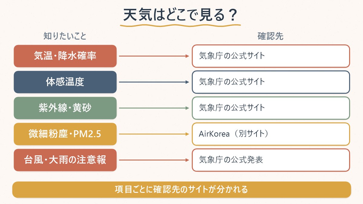 気温・体感温度・紫外線・黄砂は気象庁の公式サイト、微細粉塵・PM2.5はAirKoreaという別サイトで確認する、という項目ごとの確認先の対応関係を示した図