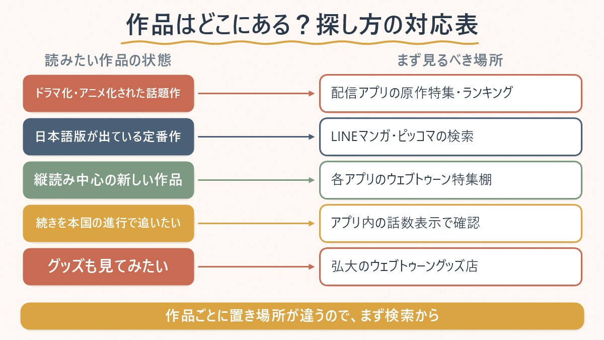 読みたい作品の状態別に、まず見るべき探し方の場所を対応させた図
