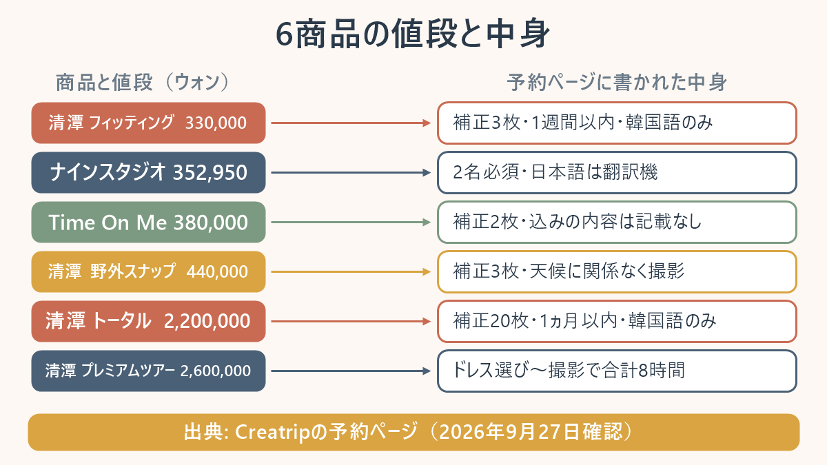 ソウルのウェディングフォト6商品の値段と中身の表。清潭ブライダル フィッティングスナップ330,000ウォン＝補正3枚・1週間以内・韓国語のみ。ナインスタジオ352,950ウォン＝2名必須・日本語は翻訳機。Time On Me 380,000ウォン＝補正2枚・込みの内容は記載なし。清潭 野外スナップ440,000ウォン＝補正3枚・天候に関係なく撮影。清潭 トータル2,200,000ウォン＝補正20枚・1ヵ月以内・韓国語のみ。清潭 プレミアムツアー2,600,000ウォン＝ドレス選びから撮影まで合計8時間。出典はCreatripの予約ページ、2026年9月27日確認