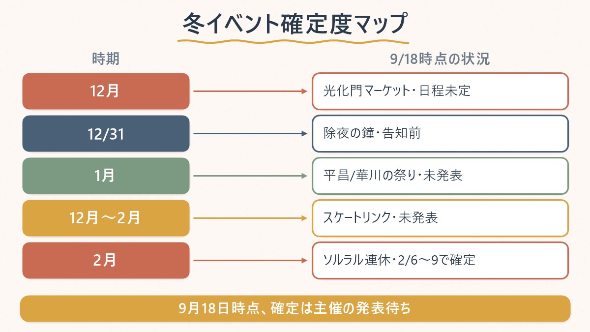 12月・1月・2月それぞれで確定しているイベントと未発表のイベントの対応