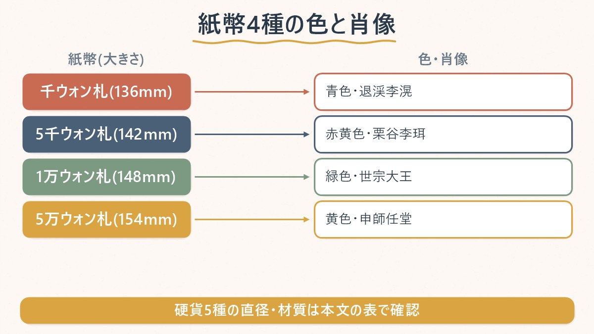 韓国の紙幣4種を大きさ順に並べ、色と肖像の組み合わせを示す図