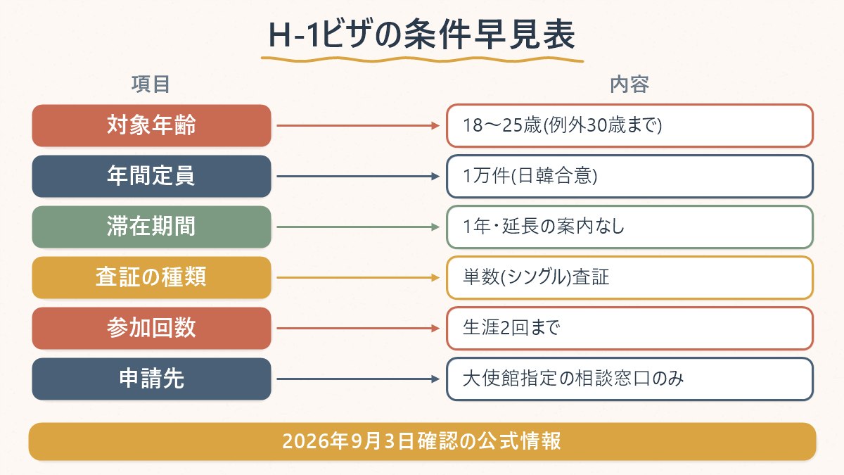 韓国ワーキングホリデー(H-1)の対象年齢・定員・滞在期間・査証の種類・参加回数・申請先を一覧にした図