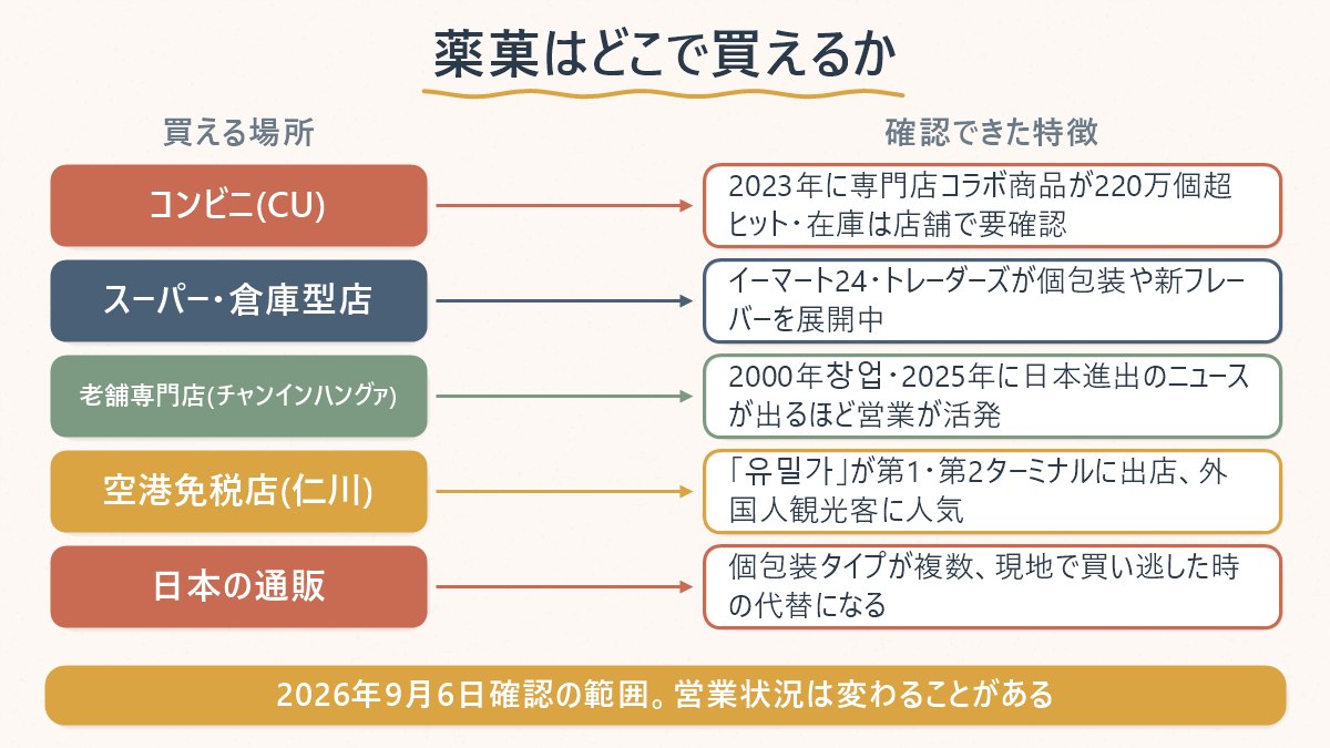 薬菓を買える4つの場所と、それぞれで確認できた特徴を対応させる図