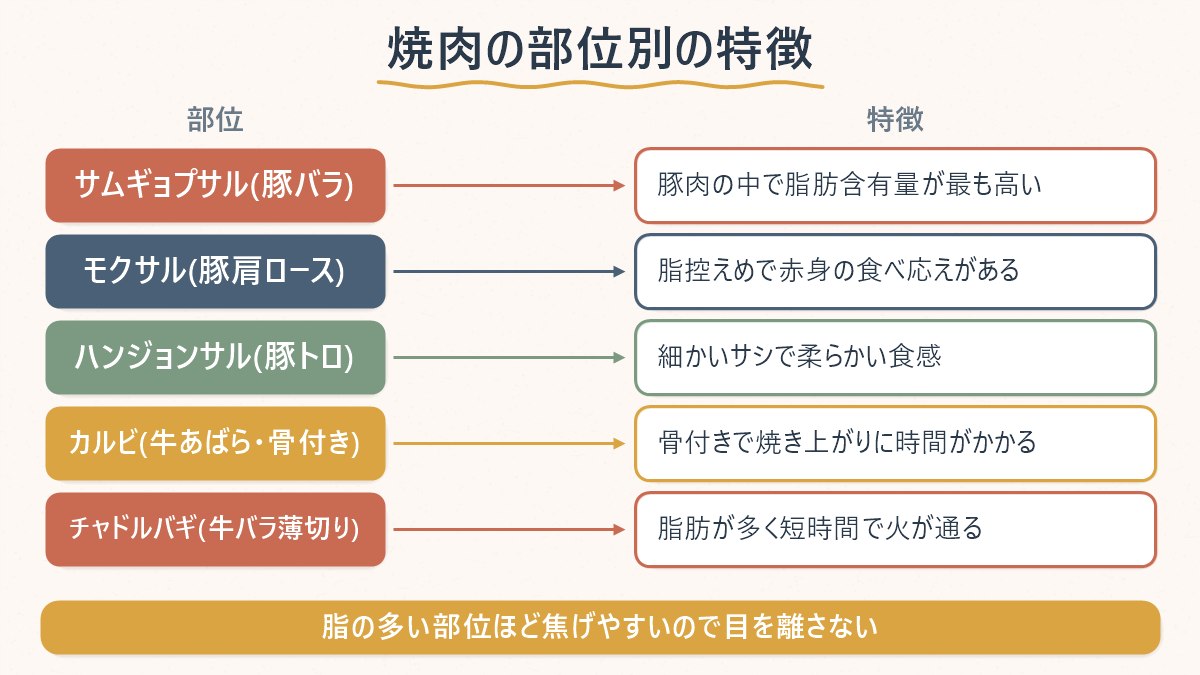 焼肉の代表的な部位ごとの特徴を対応させた図