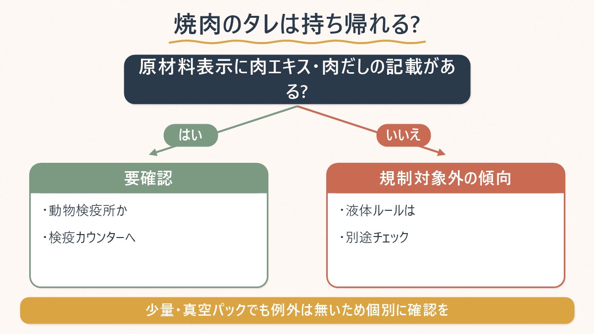 焼肉のタレを日本に持ち帰れるかどうかは、原材料表示に肉エキス・肉だしの記載があるかどうかで確認先が分かれることを示す図