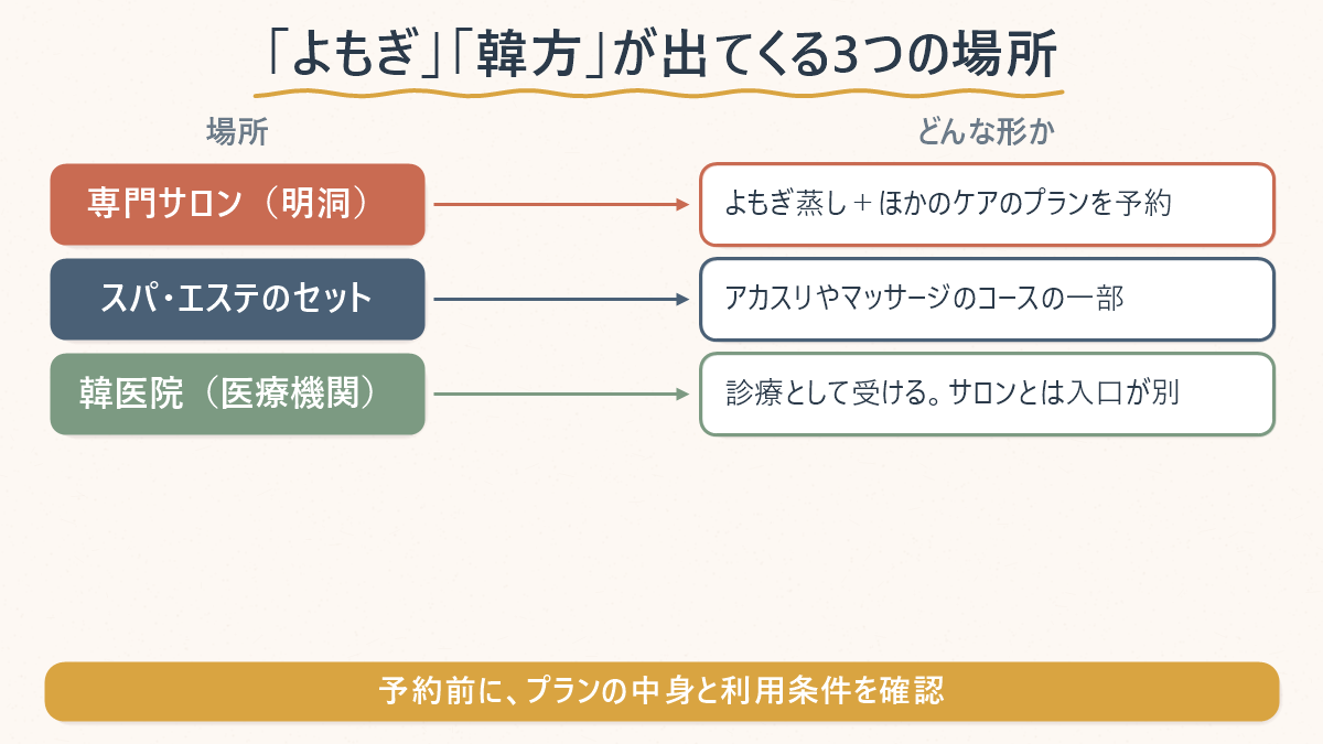 「よもぎ」「韓方」の言葉が出てくる3つの場所の対応表。専門サロン(明洞)はよもぎ蒸しとほかのケアのプランを予約、スパ・エステのセットはアカスリやマッサージのコースの一部、韓医院(医療機関)は診療として受けるのでサロンとは入口が別。予約前に、プランの中身と利用条件を確認と添えてある