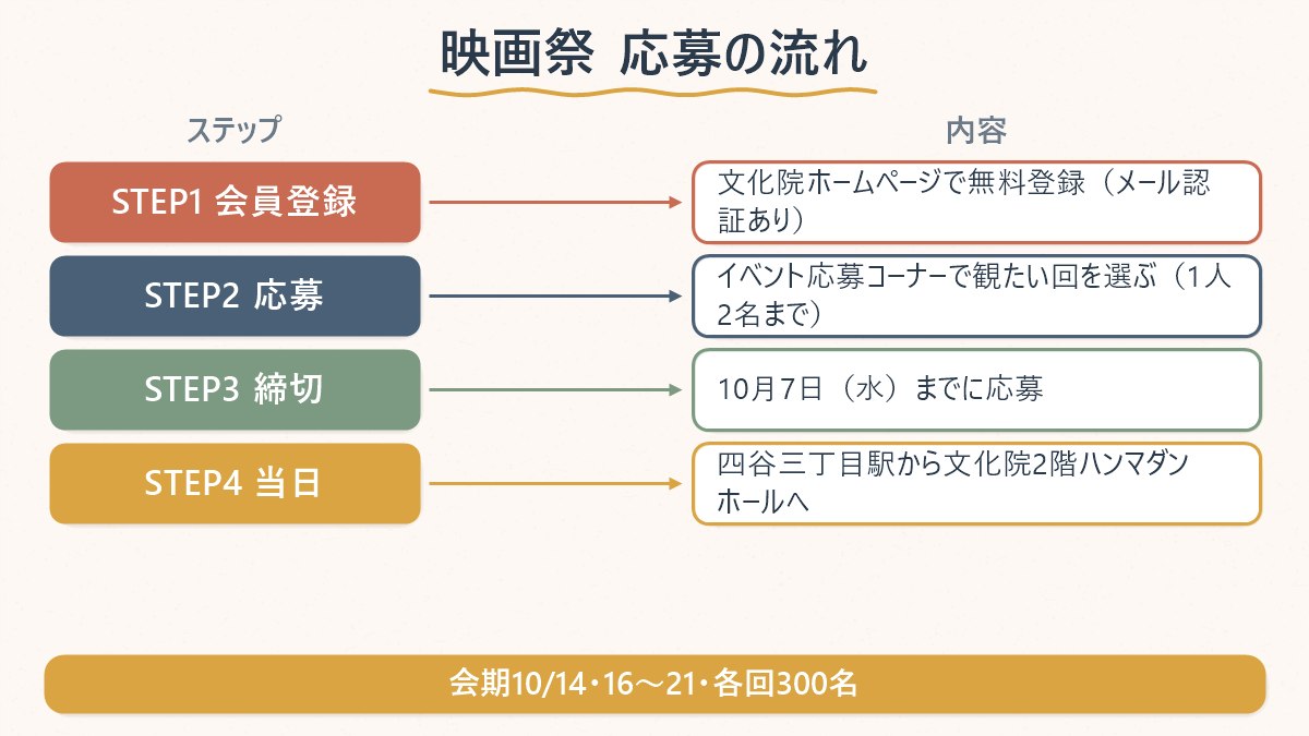 韓国映画祭への応募の流れ(会員登録→応募→締切10月7日→当日会場へ)と会期・会場をまとめた図