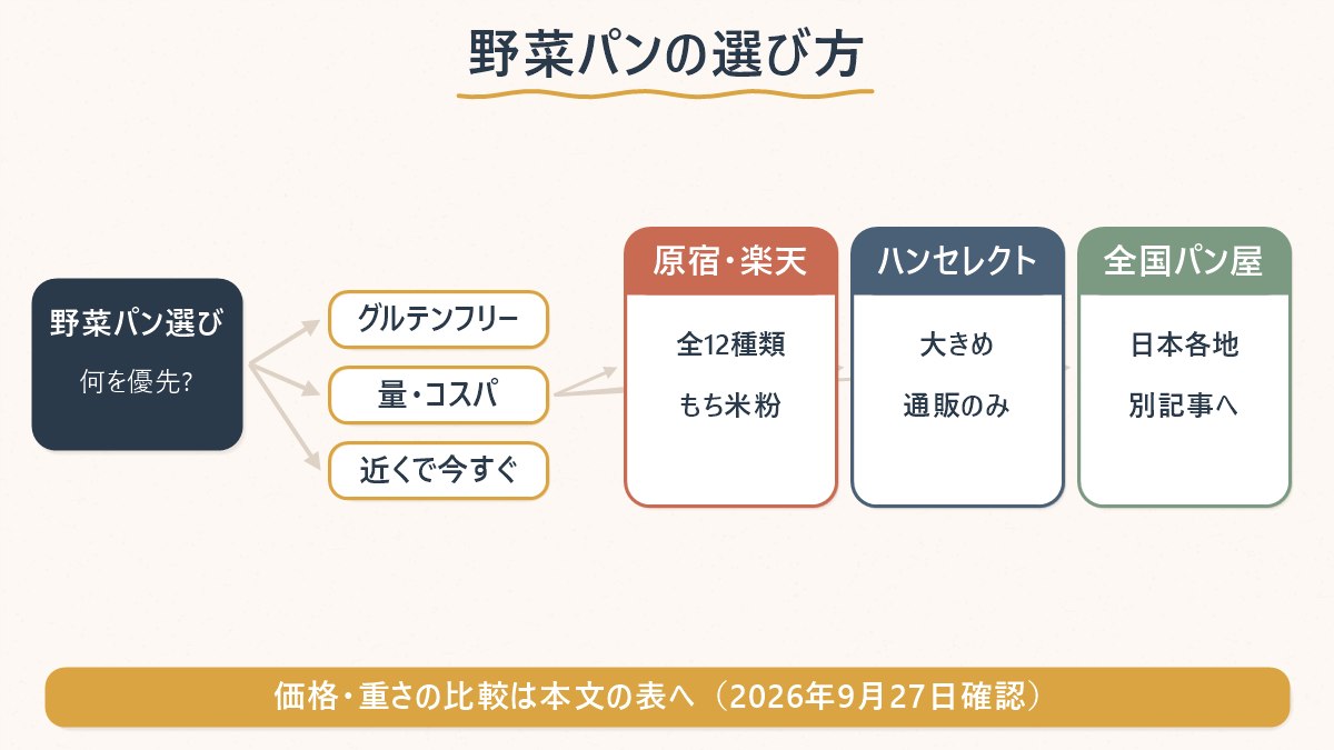野菜パンを選ぶときの3つの分岐(グルテンフリー重視・量重視・近くで今すぐ)と、それぞれの入口を示す図