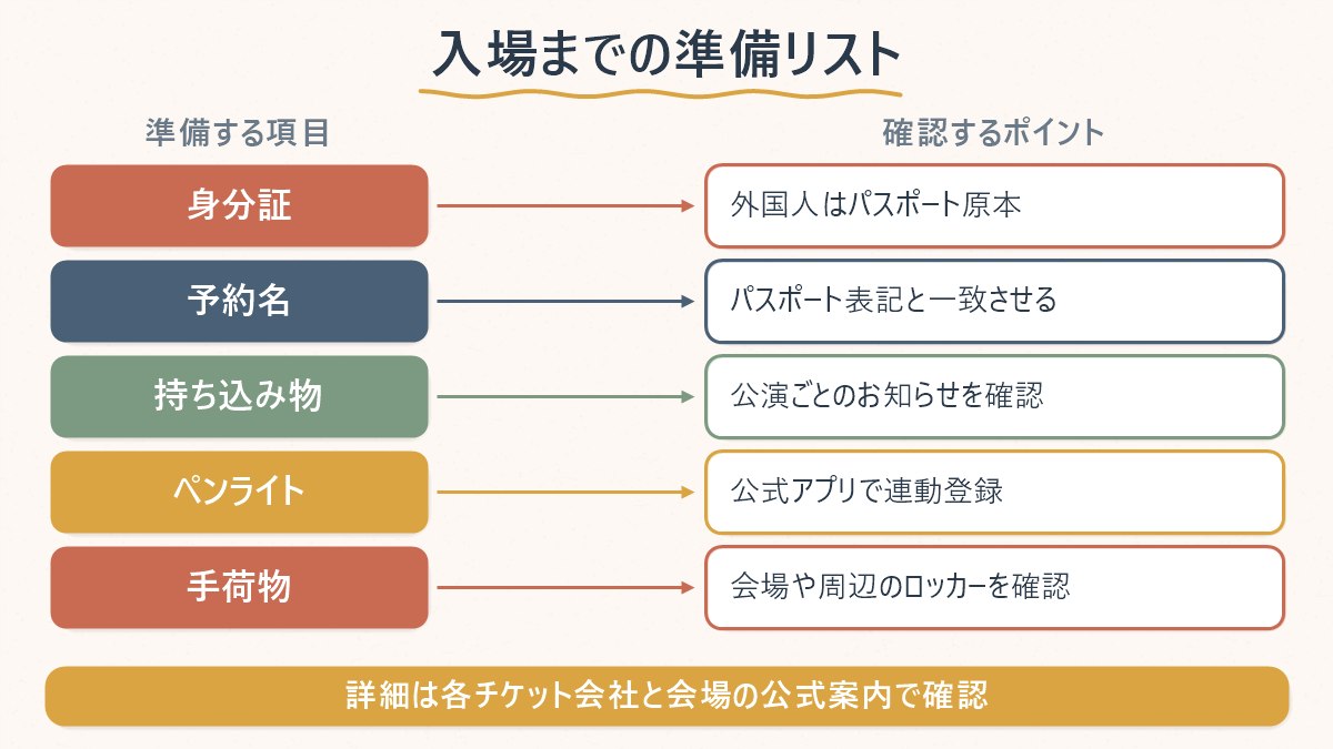 会場に入るまでに準備しておきたい項目と確認先を一覧にした図