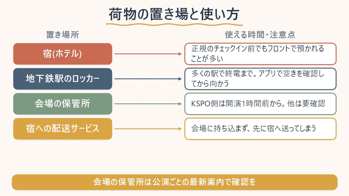 荷物の置き場所ごとに使える時間帯と注意点を対応させた図