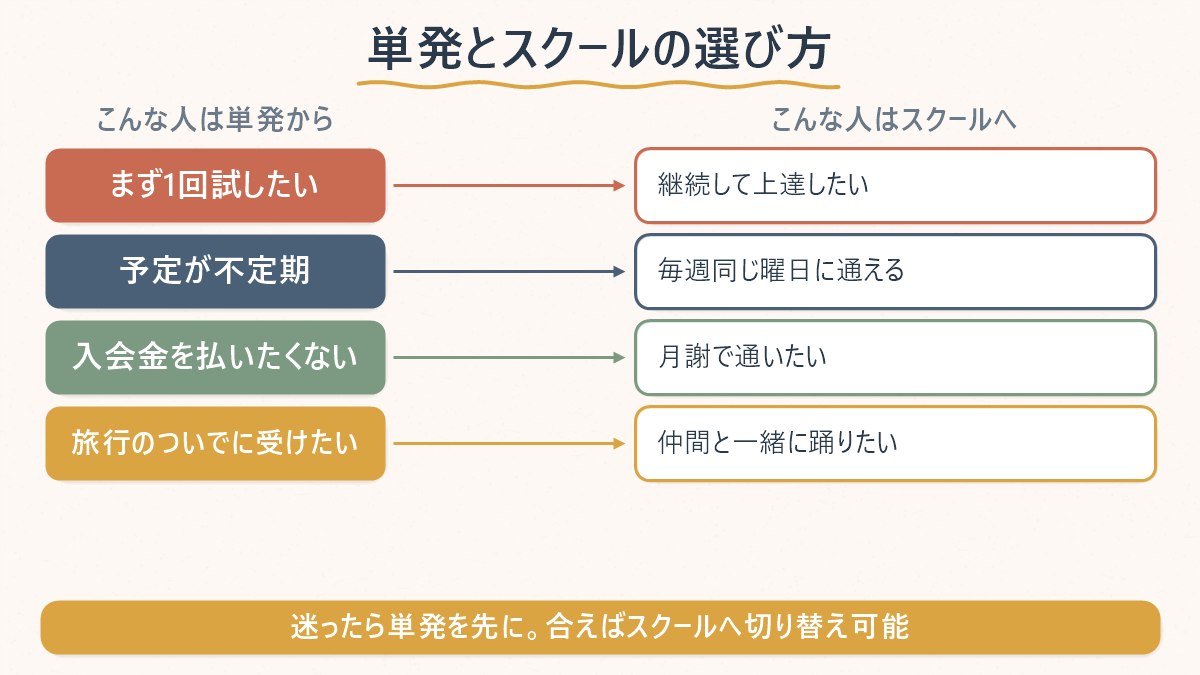 ドロップイン向きの人とスクール向きの人を分ける図